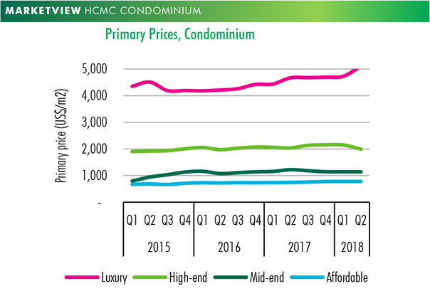 hcmc-condominium-average-price-market
